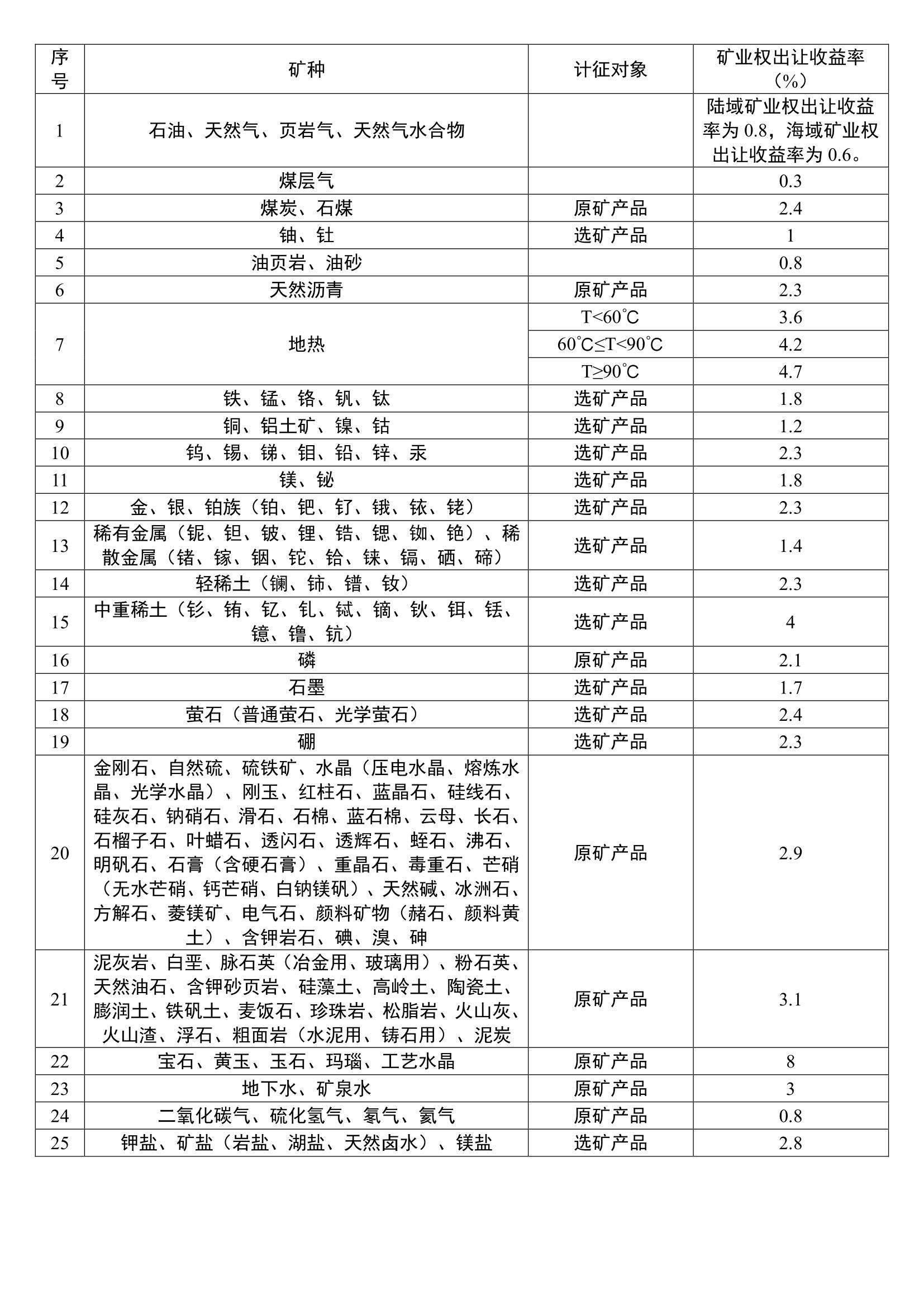 2023年《矿业权出让收益征收办法》_1 2023年《矿业权出让收益征收办法》_1